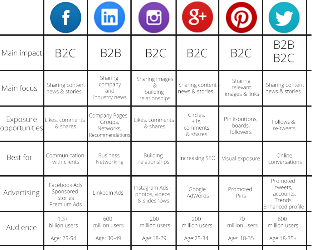 social_media_comparison_table_2016_facebook_linkedin_instagram_google+_pinterest_twitter_best_for_advertising_audience_main_impact